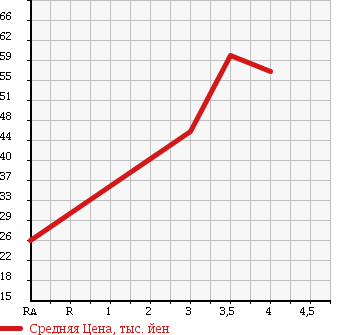 Аукционная статистика: График изменения цены HONDA Хонда  CIVIC FERIO Цивик Ферио  2003 1500 ES1 в зависимости от аукционных оценок